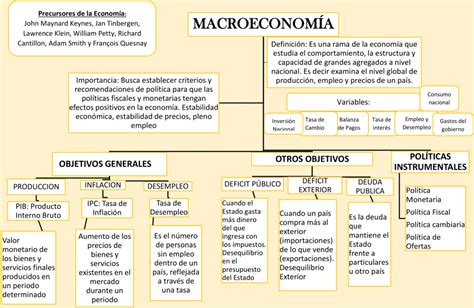 Mapas Conceptuales De La Macroeconom A Descargar