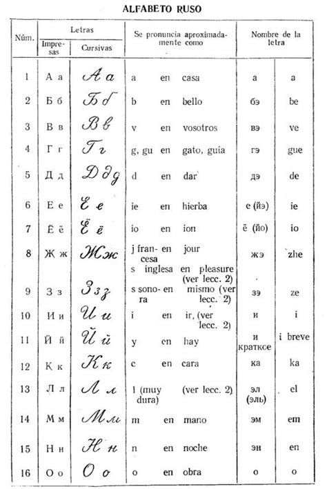 El Alfabeto Ruso Idiomas Amino