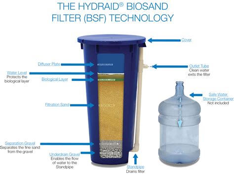 When Water Is Poured Into The Sand Filter Regularly For Two Weeks A Biological Layer Is Formed
