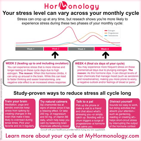 How Does Stress Vary Across Your Menstrual Cycle