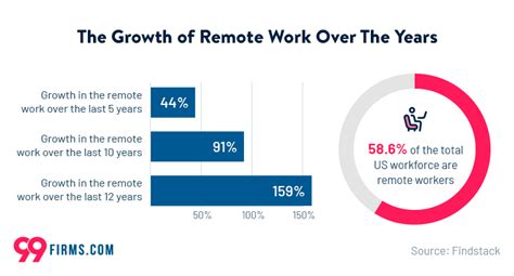 Remote Work Statistics 2022 99firms