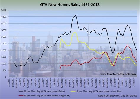 New Home Sales In Toronto 40 Below Ten Year Average Toronto Condo Bubble