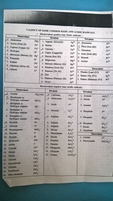 Valency Chart