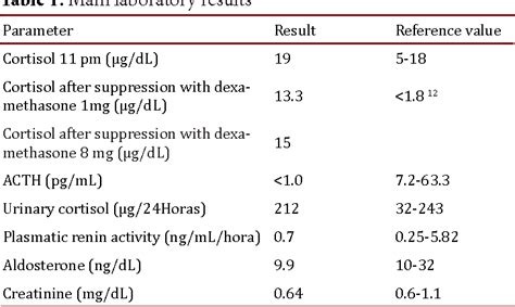 Table From Adrenal Venous Sampling In A Patient With Adrenal Cushing