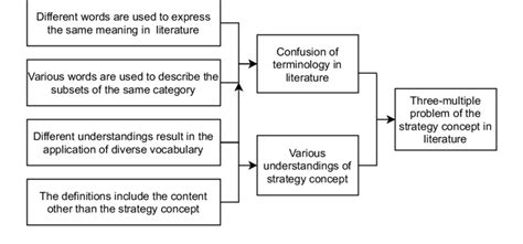 1 The Possible Reasons For Confusion Of Literature On Strategy