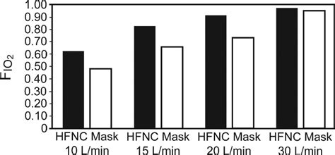 table id=3 / note that the patient may be stable and asymptomatic while receiving 40% oxygen, but still has. High-Flow Oxygen Administration by Nasal Cannula for Adult ...