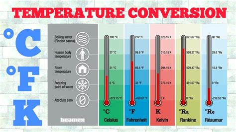 Temperature Conversion Units Of Temperature Celsius Kelvin