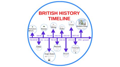British History Timeline By Antonio Graziani