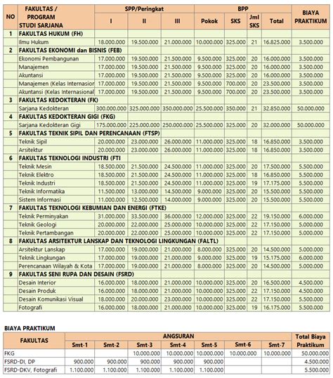 Biaya Kuliah Trisakti 2022 2023