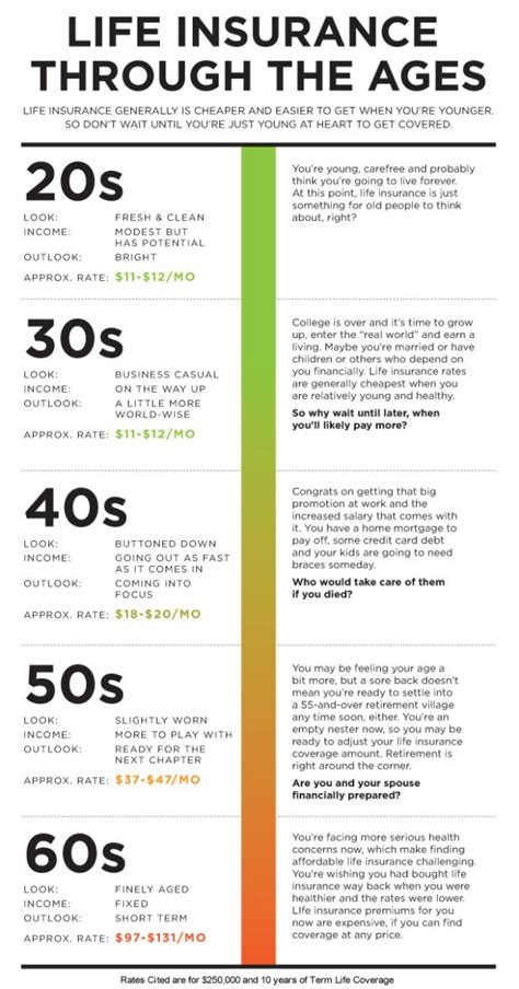 Top 10 Life Insurance Infographics