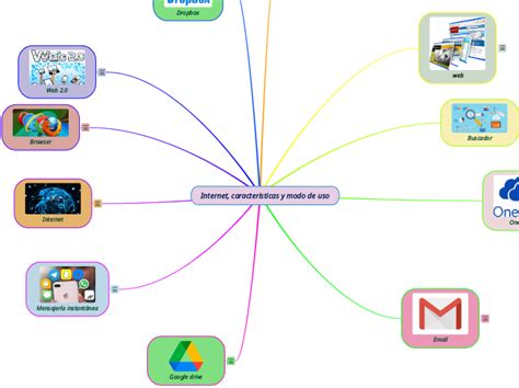 Internet Caracteristicas Y Modo De Uso Mind Map