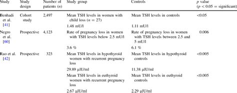 Studies Focusing On Tsh Levels In Normal And Disturbed Pregnancy