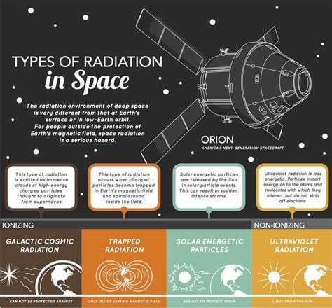 Space Radiation Ionizing Radiation Vs Non Ionizing Radiation Scienceaid