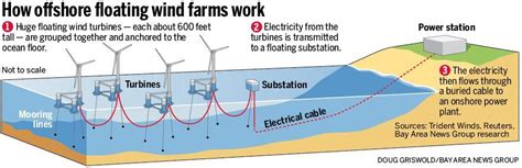 All You Need To Know About Offshore Wind Energy Farm Detailed