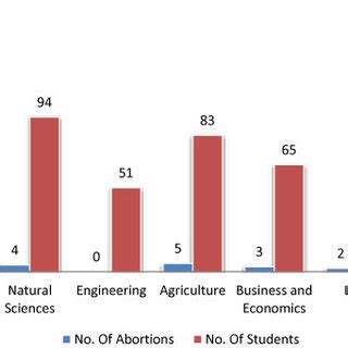 Learn vocabulary, terms and more with flashcards, games and other study tools. (PDF) Magnitude and risk factors of abortion among regular ...