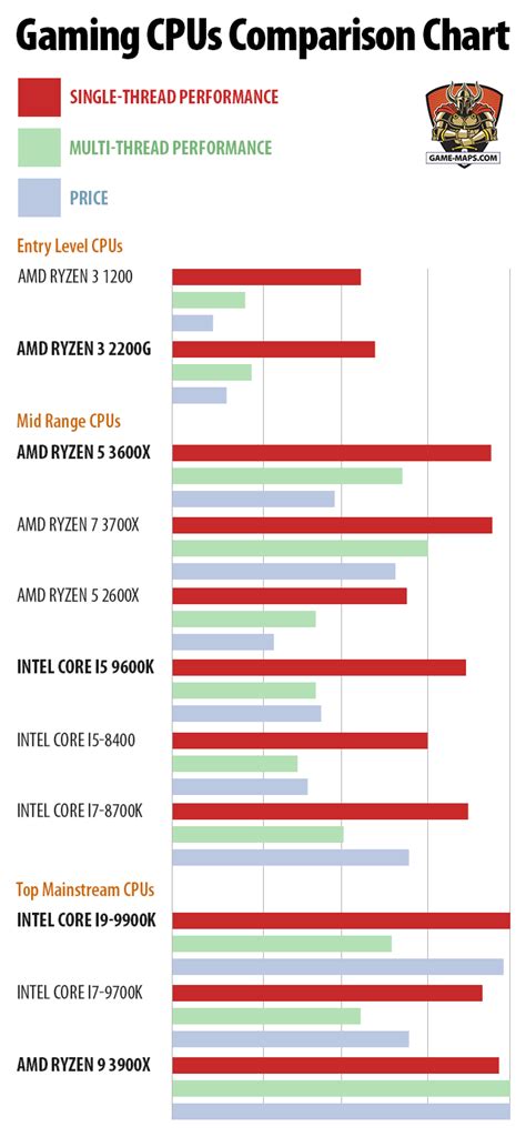 Cpu Speed Comparison Chart