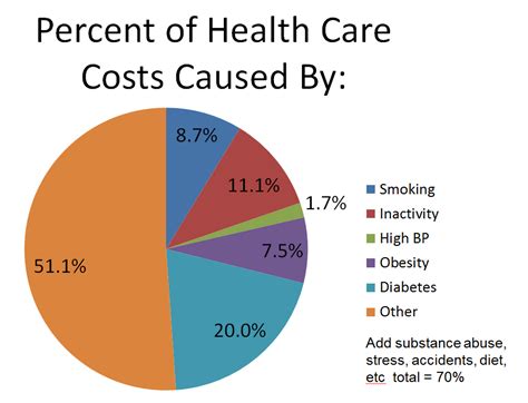 Wellsteps Reduces Health Care Costs Health Care Health Care