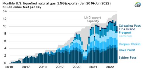 U S Energy Information Administration Eia Independent Statistics