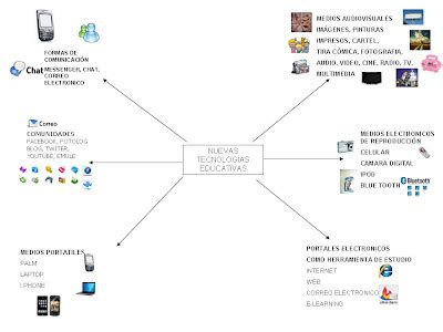 LUZ AMELIA CLASE TECNOLOGÍA Mapa de nuevas tecnologías