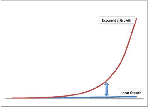 Six Stages Of Exponential Growth