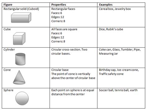 Understanding Solid Figures Terminology Vertex Corner And Edge