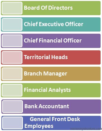 Sources for big banks' positions and levels 7 replies. Corporate Banking Hierarchy Charts | Hierarchy Structure