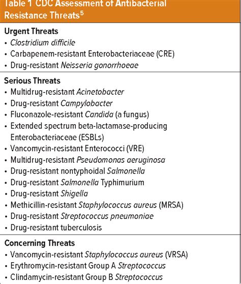 Pdf The Antibiotic Resistance Crisis Part 1 Causes And Threats