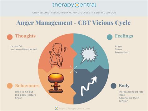 Anger Management Counselling In London And Online Therapy Central