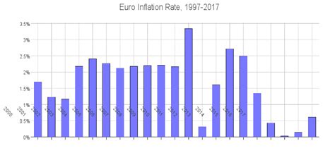 In 2017, the core inflation increased 0.1% due to price hike in housing, water, electricity the dropping inflation rate has raised hopes that malaysia is moving forward to becoming a better nation with stronger economic performance. 2050 Inflation Prediction | Future Euro Inflation Calculator