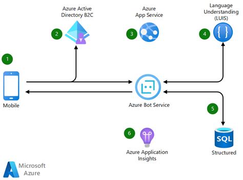 Build A Chatbot For Hotel Booking Azure Architecture Center Microsoft Learn