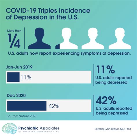 Covid 19 Triples Incidence Of Depression In The Us Psychiatric