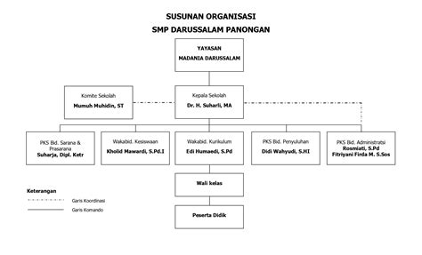 Struktur Organisasi Pondok Pesantren Darussalam