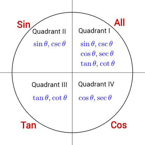 Trigonometry Quadrant Chart