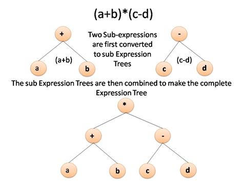 Expression Tree Csveda