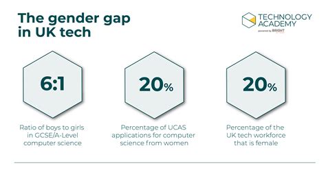 The Gender Imbalance In Uk Tech Technology Academy