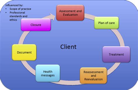 Process For Massage Therapy Practice And Essential Assessment Journal