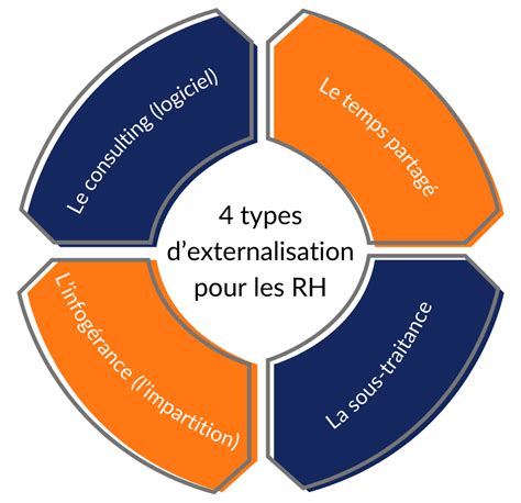 Externalisation Rh Définition Et Guide Complet