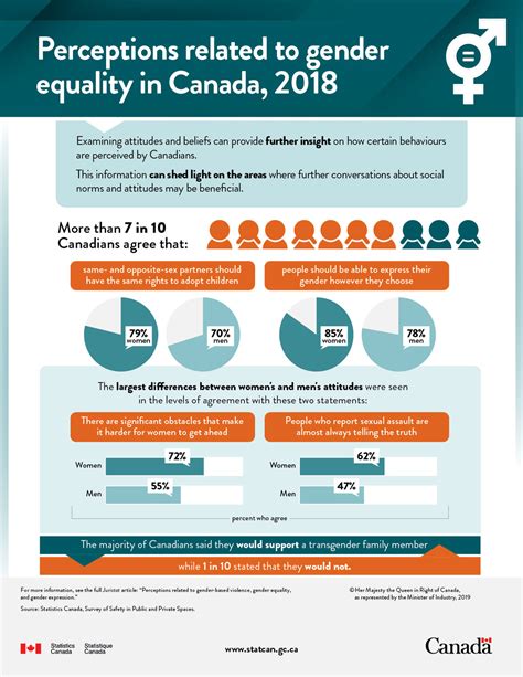 Perceptions Related To Gender Equality In Canada 2018