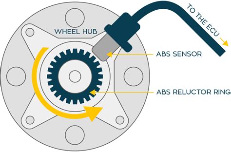 Techassist Abs Wheel Speed Sensors Elta Automotive
