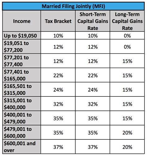 Capital Gain Tax Table 2022