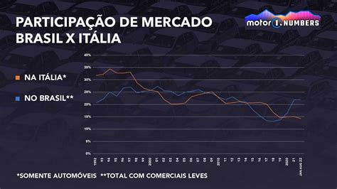 Linha de carros da Fiat no Brasil é x mais nova que na Itália Motor Action Brasil