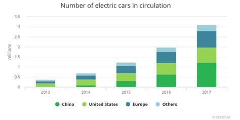 Cresce Il Mercato Delle Auto Elettriche 54 Nel 2017 PowerEnergia