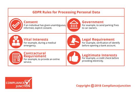 Infographic Gdpr Rules For Processing Personal Data Compliancejunction