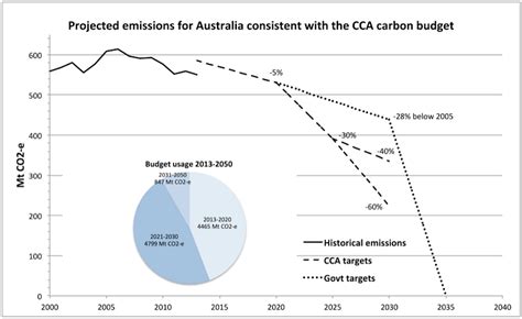 The Climate Change Authority Report A Dissenting View