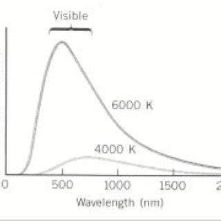 Intensity versus wavelength curve of a blackbody at different ...