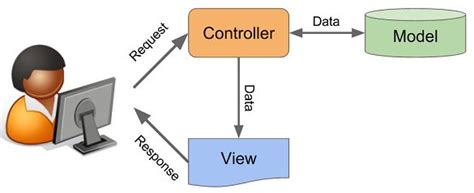 Gce Advanced Level Ict Model View Controller Mvc Pattern With Java