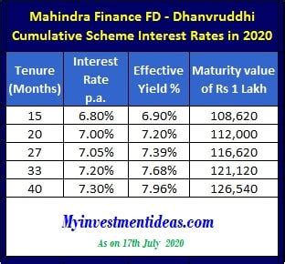 The longer the duration, the better the hi, with latest article about bnm revise br, fd rates again after 2nd opr cut in 2020.any advice. 8.38% Mahindra Finance FD Schemes 2020 - Should you invest?