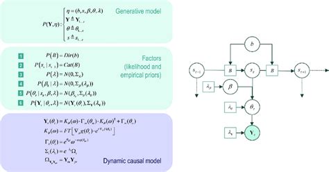 The Generative Model In Terms Of Its Constituent Factors Left And