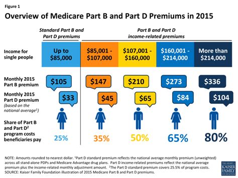 How To Calculate Income For Medicare Premiums
