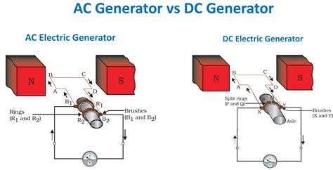 Differences Between Ac And Dc Generators